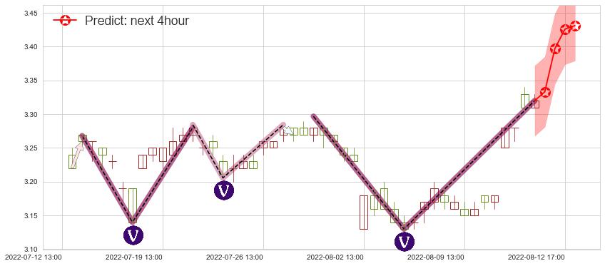 中航资本(sh600705)价格预测图-阿布量化