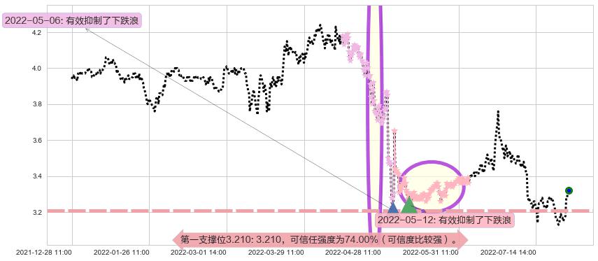 中航资本阻力支撑位图-阿布量化