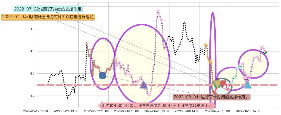 彩虹股份阻力支撑位图-阿布量化