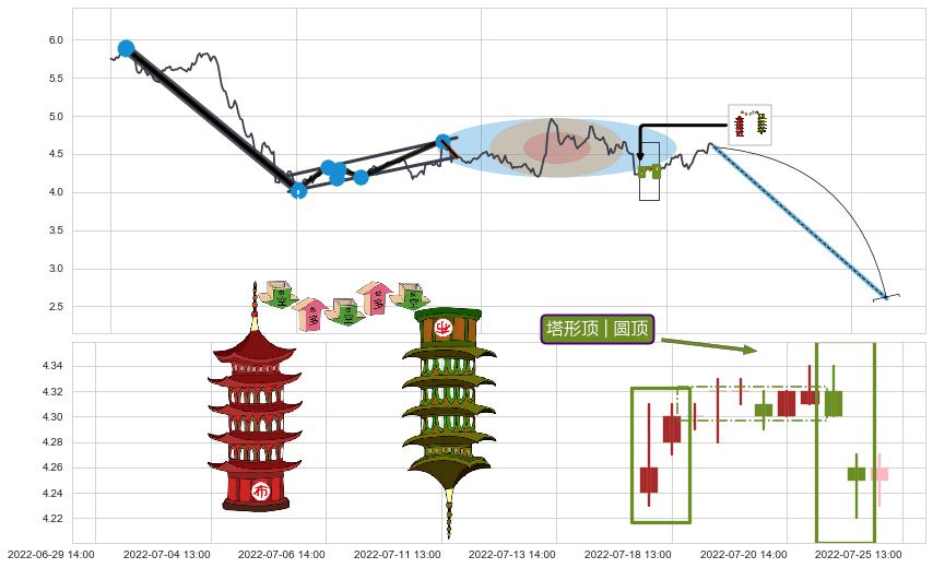 塔形顶 | 圆顶+下跌镊子线（n形磁铁）+下跌两颗星 ｜ 下跌三颗星+下跌身怀六甲+下跌螺旋桨+看跌(高位倒锤头)流星线+三空阳线+顶部尽头线（下山虎） ➕ 突破整理