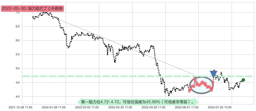 彩虹股份阻力支撑位图-阿布量化