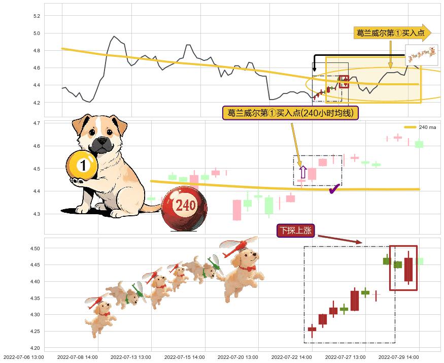 下探上涨+上升覆盖线+上涨两颗星 | 上涨三颗星+上涨孕十字星+上涨螺旋桨形态+两红夹一黑+高位并排阳线+阳包阴(穿头破脚) ➕ 葛兰威尔第①买入点