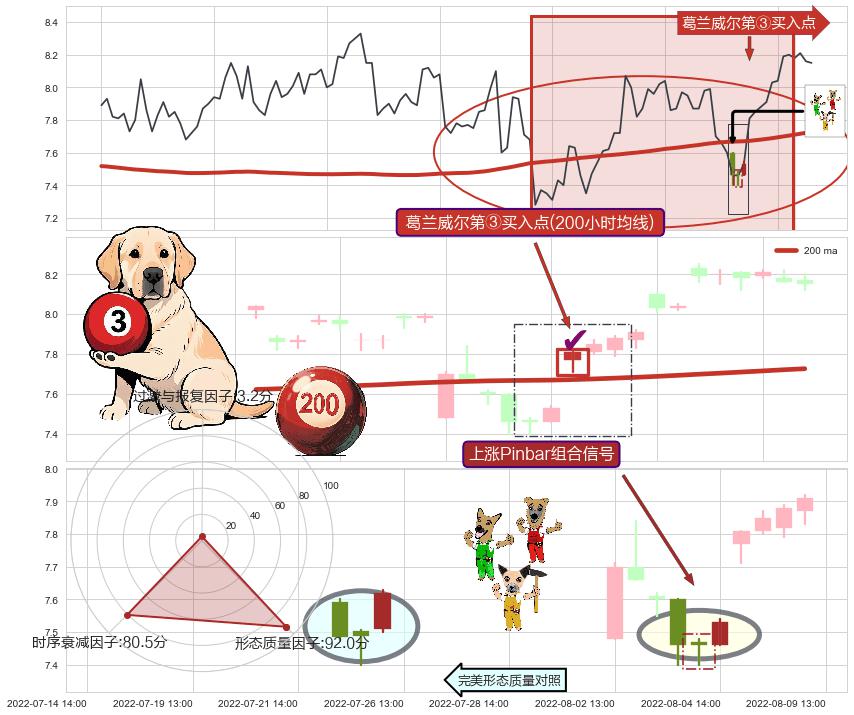 上涨Pinbar组合信号+三空阴线+单针探底（定海神针）+锤头线（锤子线）+看涨(低位)倒锤头线 ➕ 葛兰威尔第③买入点