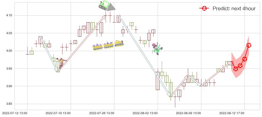 天津港(sh600717)价格预测图-阿布量化