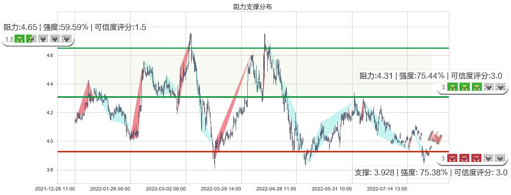 天津港(sh600717)阻力支撑位图-阿布量化