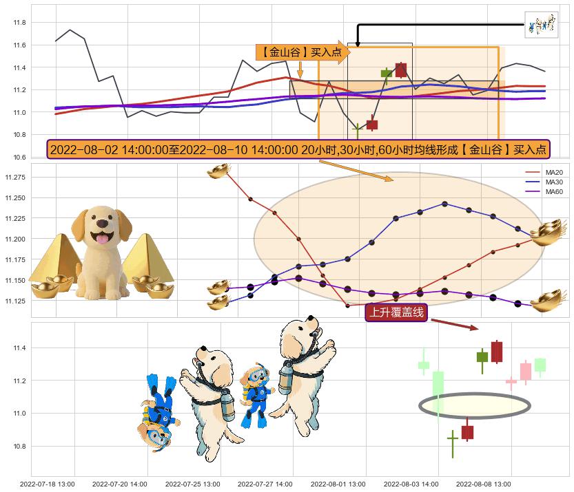 上升覆盖线+多方炮+低位并排阳线+高位并排阳线+低档五阳线+上涨孤独十字星 ➕ 【金银山谷】买入点