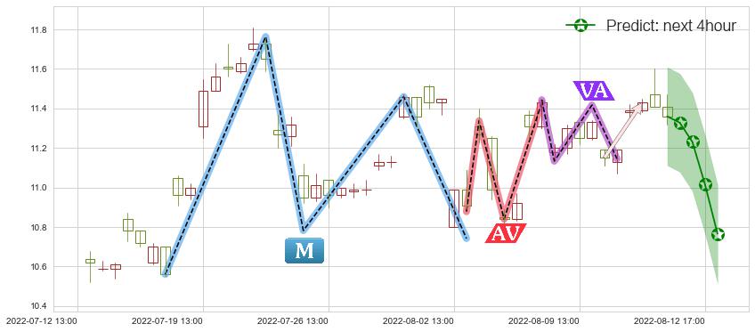 预测东软集团(sh600718)价格K线图-阿布量化