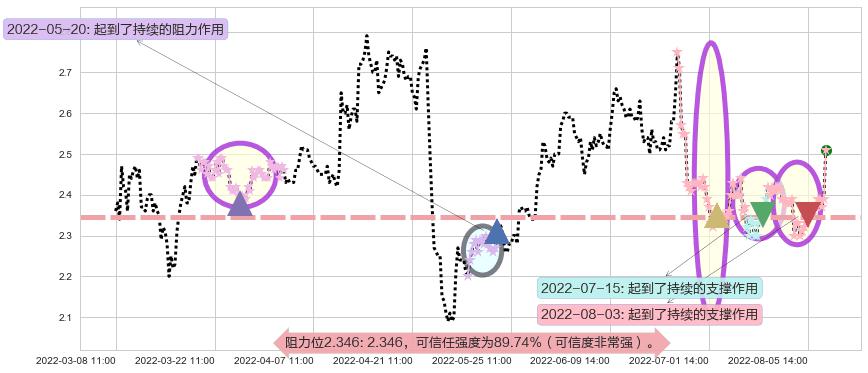 华电能源阻力支撑位图-阿布量化