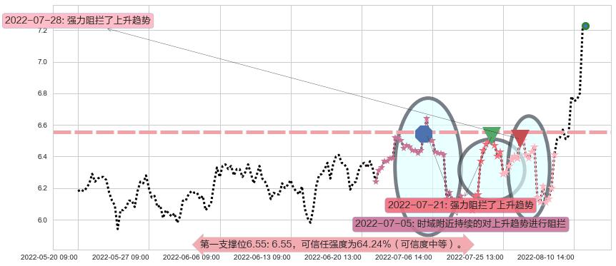 佳都科技阻力支撑位图-阿布量化