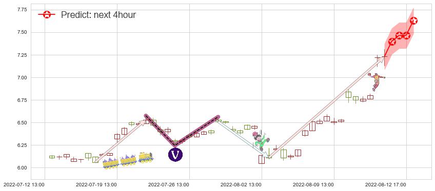 预测佳都科技(sh600728)价格K线图-阿布量化