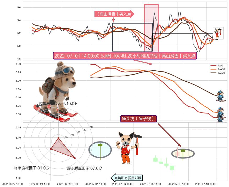 锤头线（锤子线） ➕ 【高山滑雪】买入点