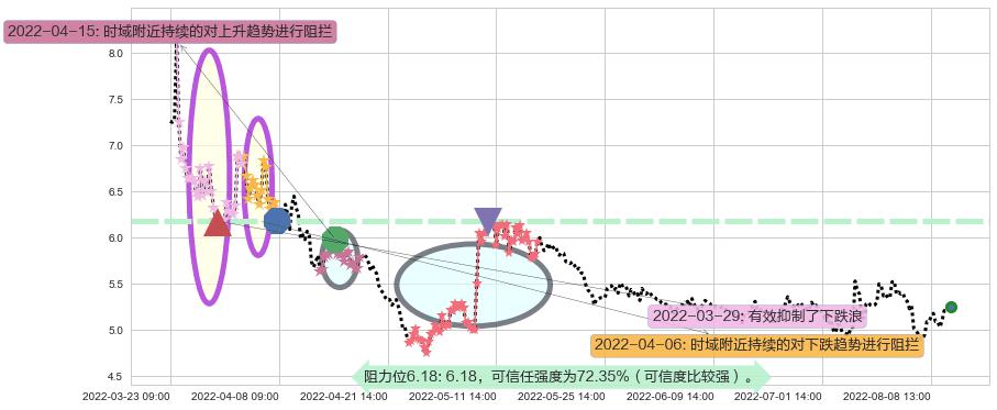 苏州高新阻力支撑位图-阿布量化