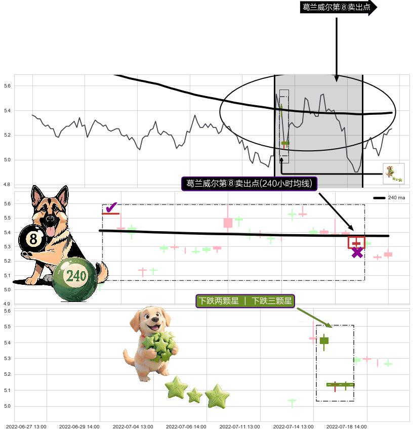 下跌两颗星 ｜ 下跌三颗星+看跌(高位倒锤头)流星线+三只乌鸦+射击之星形态+吊颈线（上吊线） ➕ 葛兰威尔第⑧卖出点