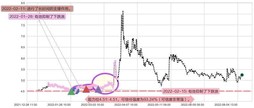 苏州高新阻力支撑位图-阿布量化