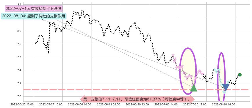 中粮糖业阻力支撑位图-阿布量化