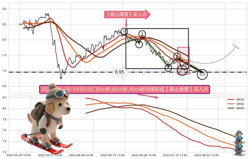 【高山滑雪】买入点 ➕ 5浪主体
