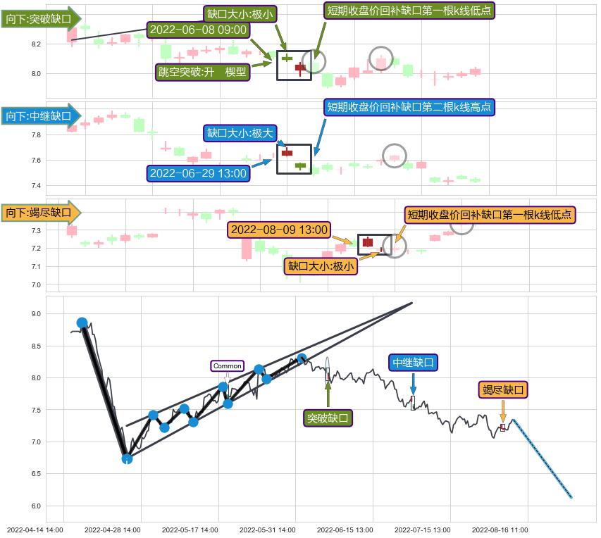 跳空缺口➕突破整理
