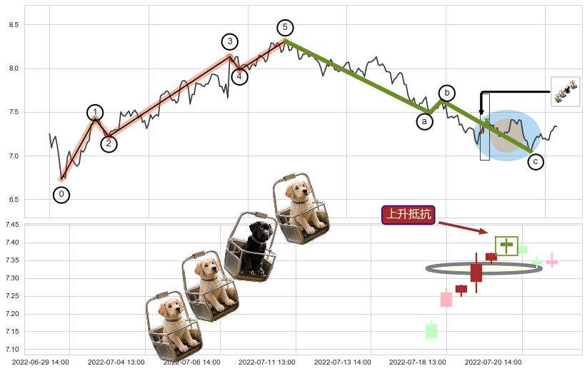 上升抵抗+旭日东升+多方炮+两红夹一黑+上涨镊子线（U形磁铁）+红三兵+底部尽头线（上山虎）+上涨孤独十字星+上涨螺旋桨形态+中流砥柱形态+单针探底（定海神针）+早晨之星（黎明之星）+低档五阳线+下跌抵抗+淡友反攻+下跌螺旋桨+升势停顿+看跌(高位倒锤头)流星线 ➕ 调整浪ABC