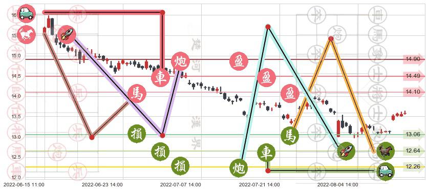 辽宁成大(sh600739)止盈止损位分析