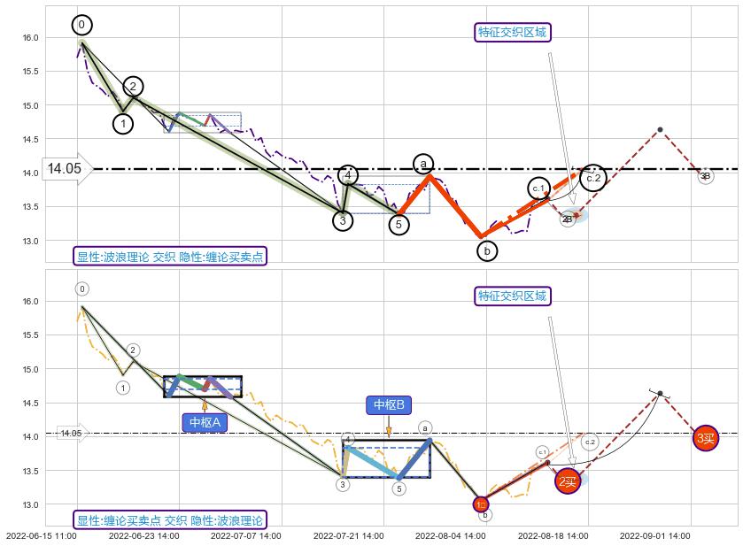 缠论买卖点+调整浪ABC+调整浪ABC+谐波(XABCD) ➕ 调整浪ABC