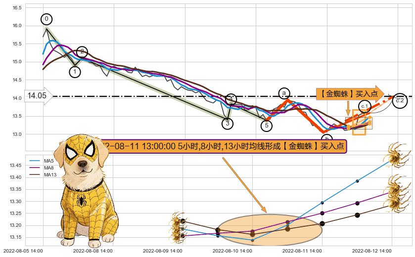 【金蜘蛛】买入点+【高山滑雪】买入点+葛兰威尔第⑧卖出点+【死亡谷】卖出点 ➕ 调整浪ABC