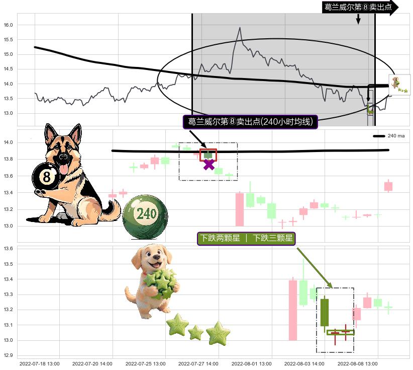 下跌两颗星 ｜ 下跌三颗星+高档五阴线+三只乌鸦+下跌螺旋桨+看跌(高位倒锤头)流星线+下跌抵抗+下跌孕十字星 ➕ 葛兰威尔第⑧卖出点