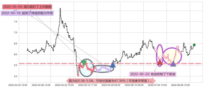 山西焦化阻力支撑位图-阿布量化