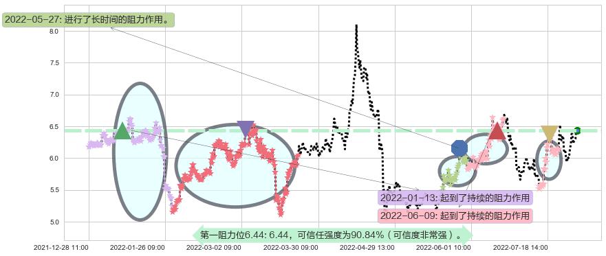 山西焦化阻力支撑位图-阿布量化