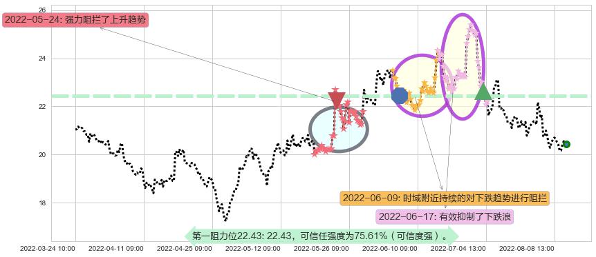 华域汽车阻力支撑位图-阿布量化