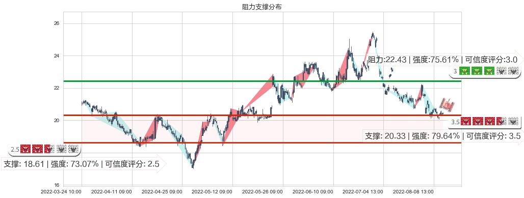 华域汽车(sh600741)阻力支撑位图-阿布量化