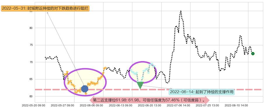 闻泰科技阻力支撑位图-阿布量化