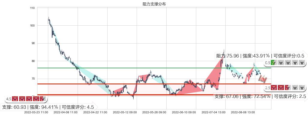 闻泰科技(sh600745)阻力支撑位图-阿布量化