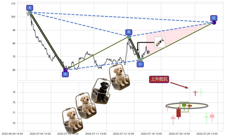 上升抵抗+降势受阻+降势停顿+低位并排阳线+上涨两颗星 | 上涨三颗星+上涨螺旋桨形态+看涨(低位)倒锤头线 ➕ 谐波(XABCD)