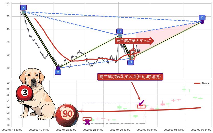 葛兰威尔第③买入点+【金山谷】买入点+【鱼跃龙门】买入点 ➕ 谐波(XABCD)
