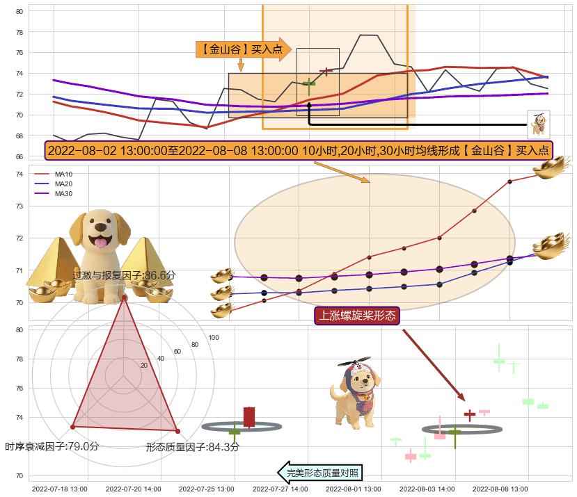 上涨螺旋桨形态+看涨(低位)倒锤头线+上升抵抗 ➕ 【金银山谷】买入点