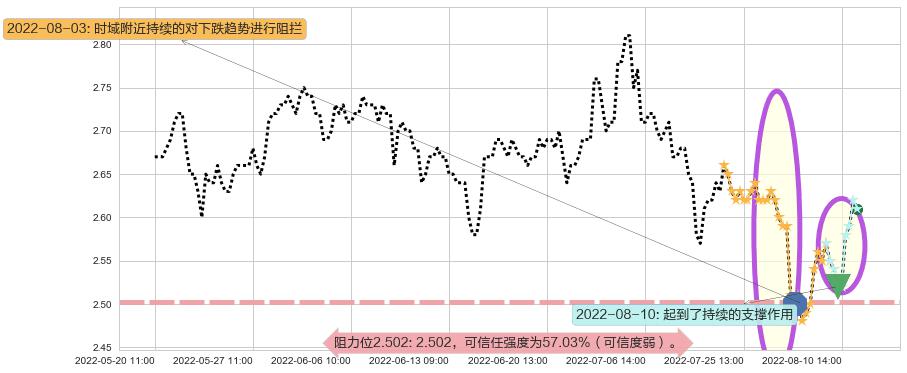 海航科技阻力支撑位图-阿布量化