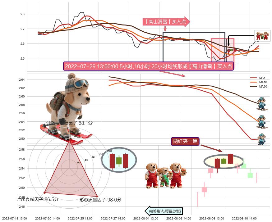 两红夹一黑+上涨Pinbar组合信号+红三兵+上涨螺旋桨形态 ➕ 【高山滑雪】买入点