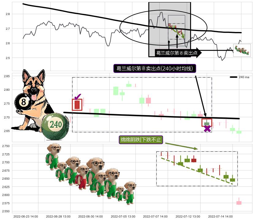 绵绵阴跌|下跌不止+下跌螺旋桨 ➕ 葛兰威尔第⑧卖出点