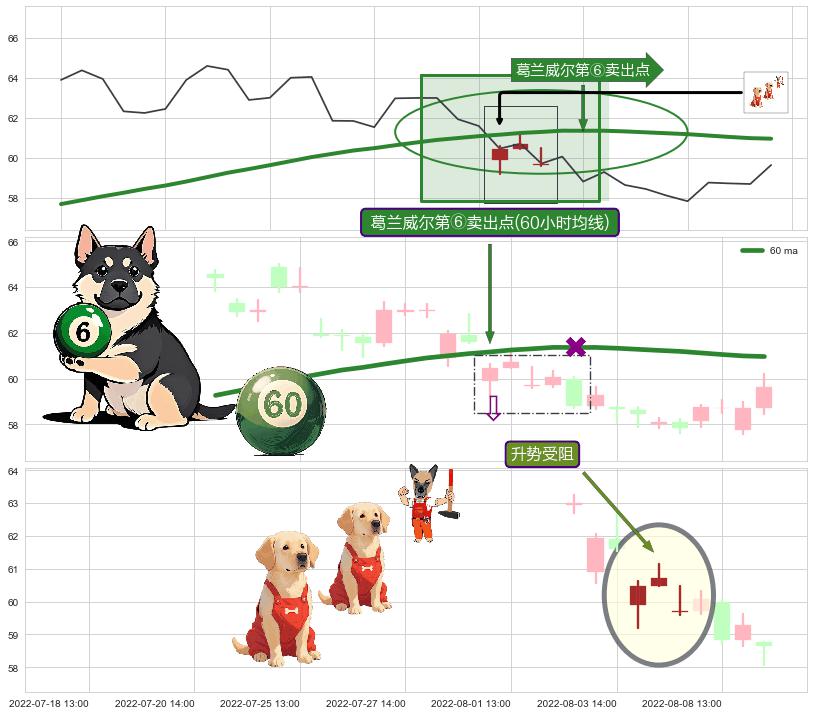 升势受阻+射击之星形态 ➕ 葛兰威尔第⑥卖出点