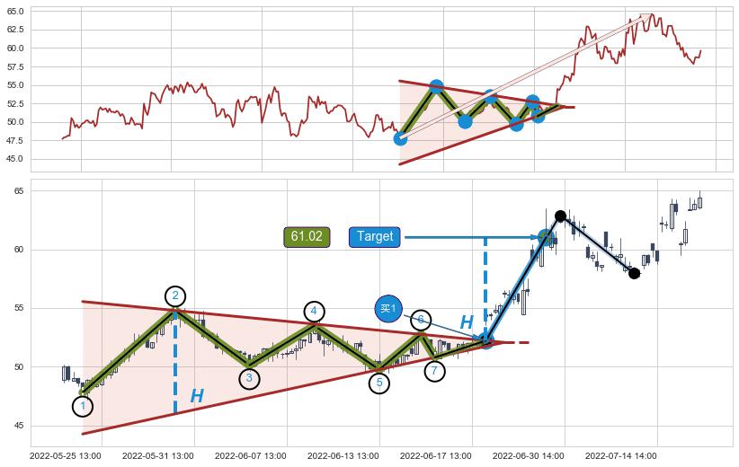 上升【对称】三角形整理