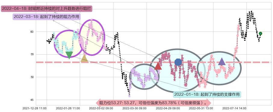 锦江股份阻力支撑位图-阿布量化