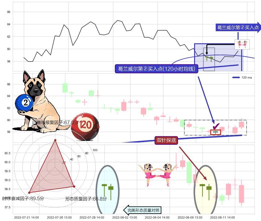 双针探底 ➕ 葛兰威尔第②买入点