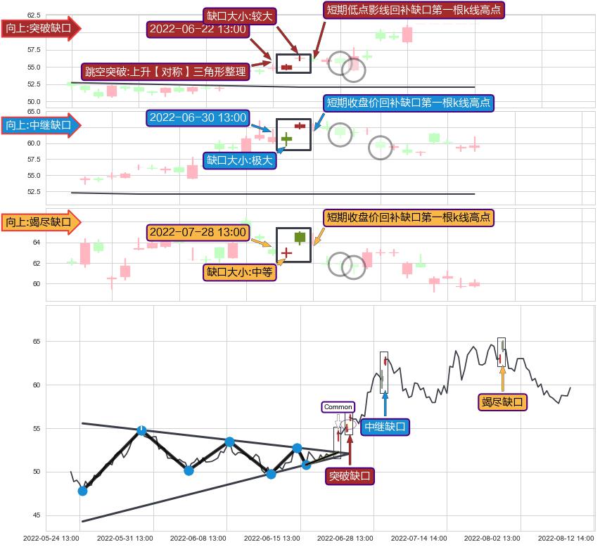 跳空缺口➕突破整理