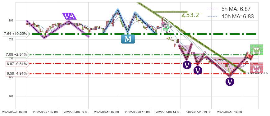 厦门国贸(600755)短线趋势趋势阶段分析图-阿布量化
