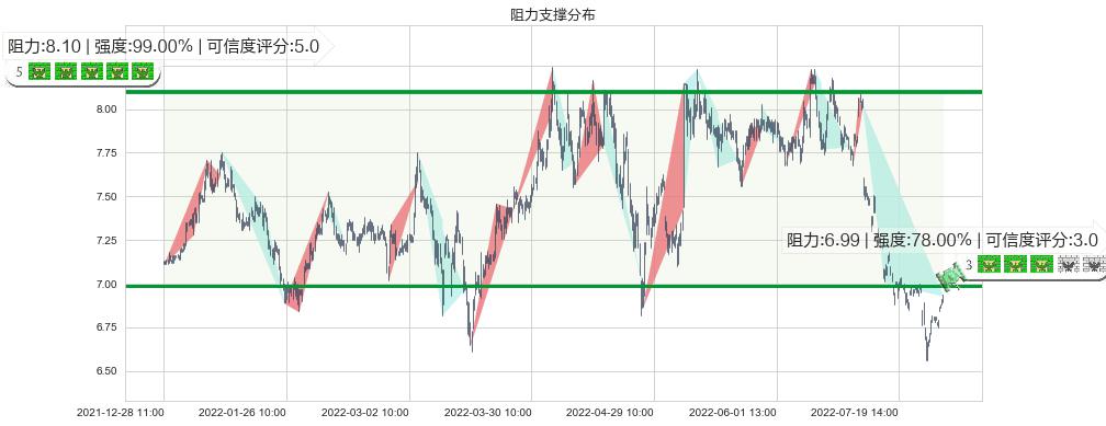 厦门国贸(sh600755)阻力支撑位图-阿布量化