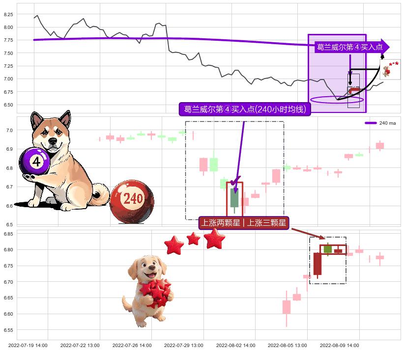 上涨两颗星 | 上涨三颗星+低档五阳线+上升抵抗 ➕ 葛兰威尔第④买入点