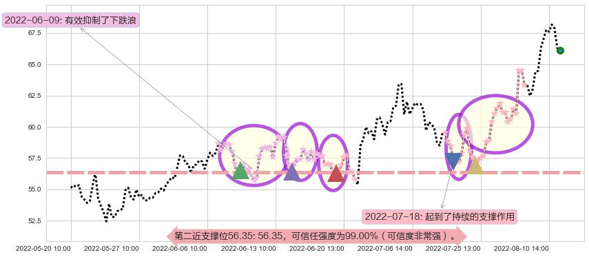 中航沈飞阻力支撑位图-阿布量化
