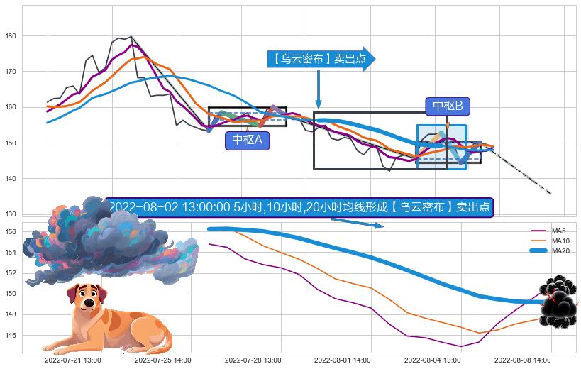 【乌云密布】卖出点 ➕ 缠论中枢点