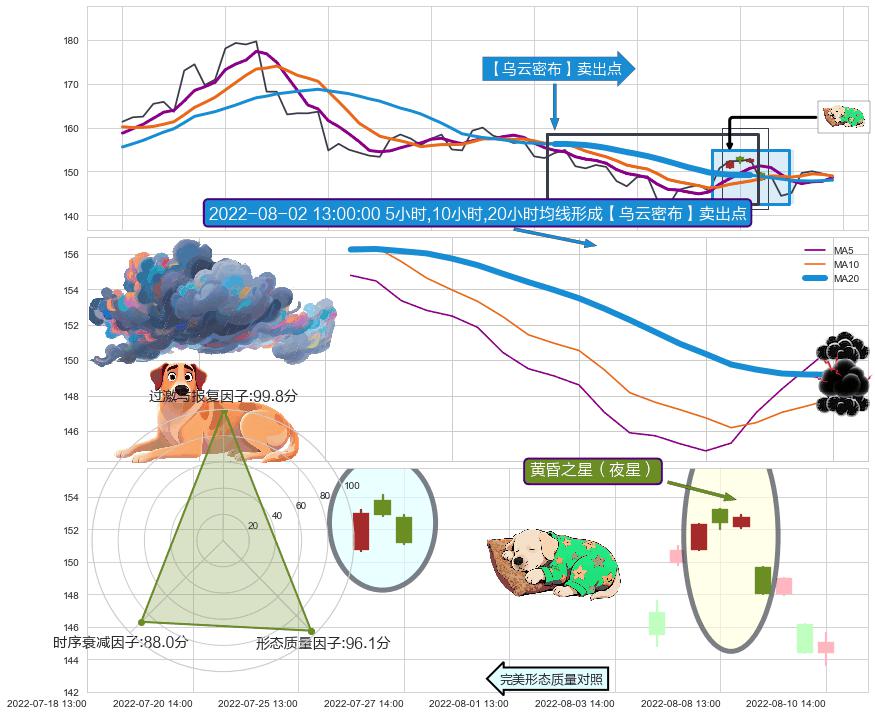 黄昏之星（夜星） ➕ 【乌云密布】卖出点