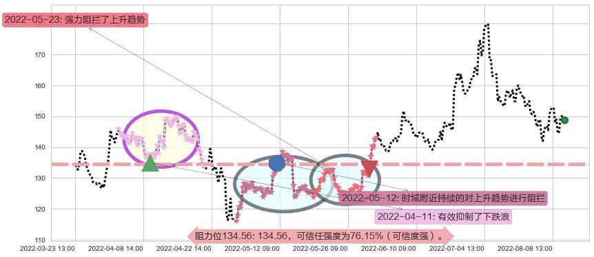 通策医疗阻力支撑位图-阿布量化